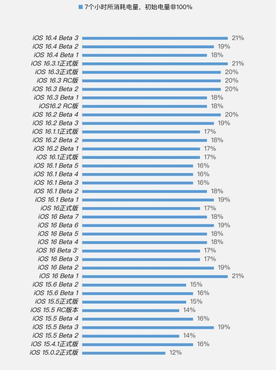 新宾苹果手机维修分享iOS 16.4 Beta 3续航跑分等测试结果汇总 