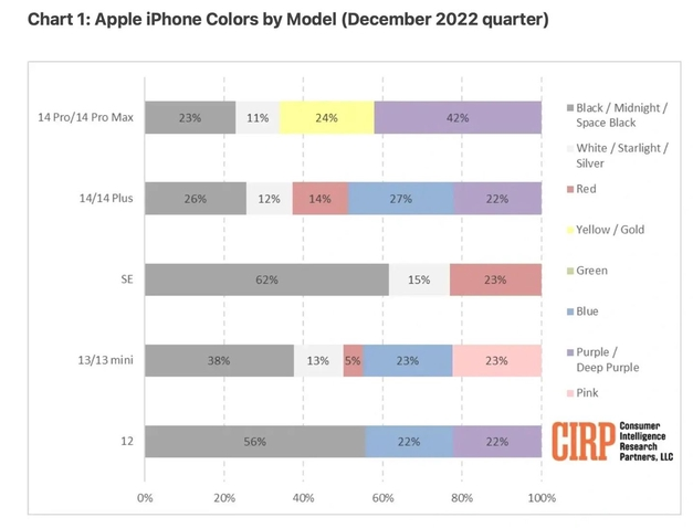 新宾苹果维修网点分享：美国用户最喜欢什么颜色的iPhone 14？ 