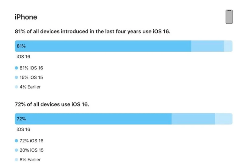 新宾苹果手机维修分享iOS 16 / iPadOS 16 安装率 