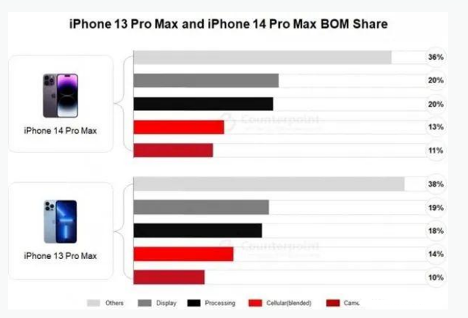 新宾苹果手机维修分享iPhone 14 Pro的成本和利润 