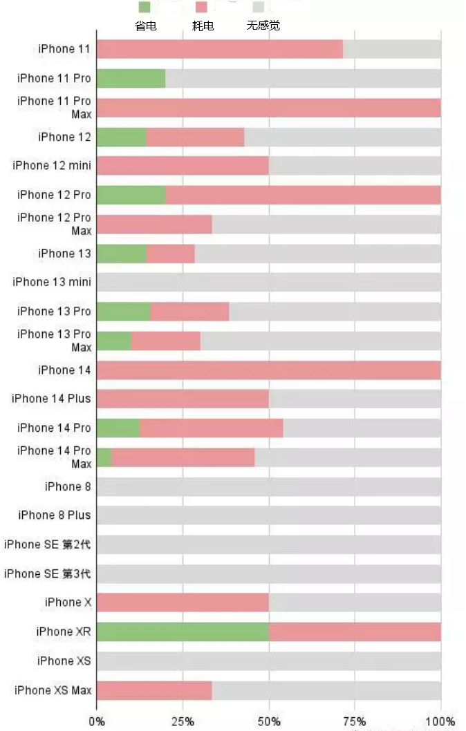 新宾苹果手机维修分享iOS16.2太耗电怎么办？iOS16.2续航不好可以降级吗？ 