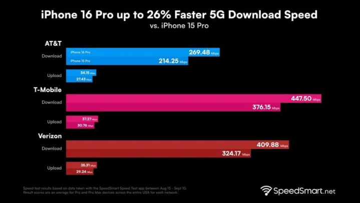 新宾苹果手机维修分享iPhone 16 Pro 系列的 5G 速度 